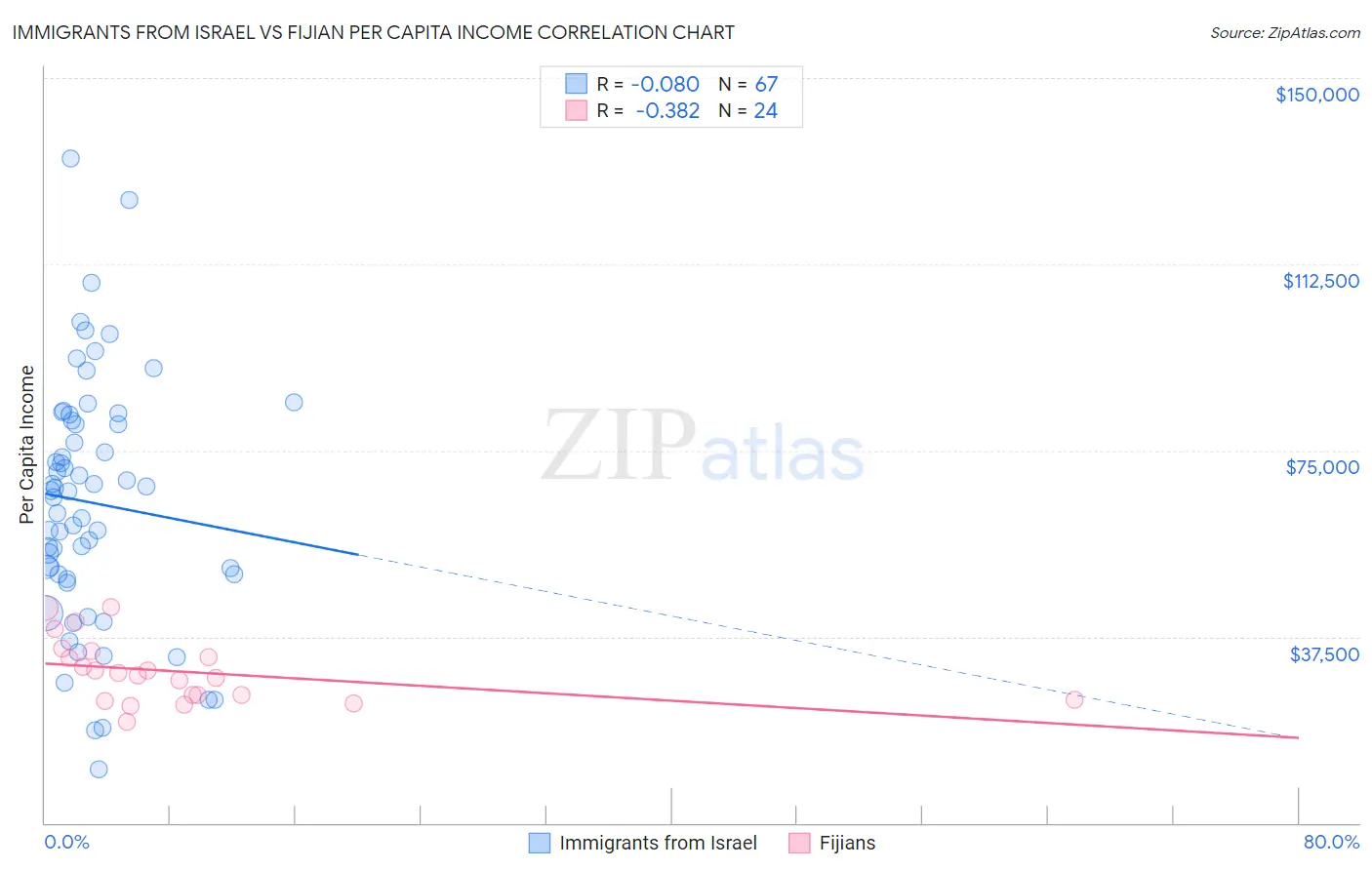 Immigrants from Israel vs Fijian Per Capita Income