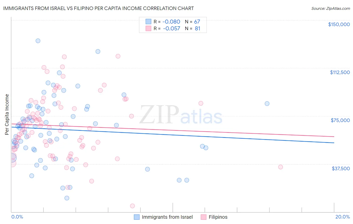 Immigrants from Israel vs Filipino Per Capita Income