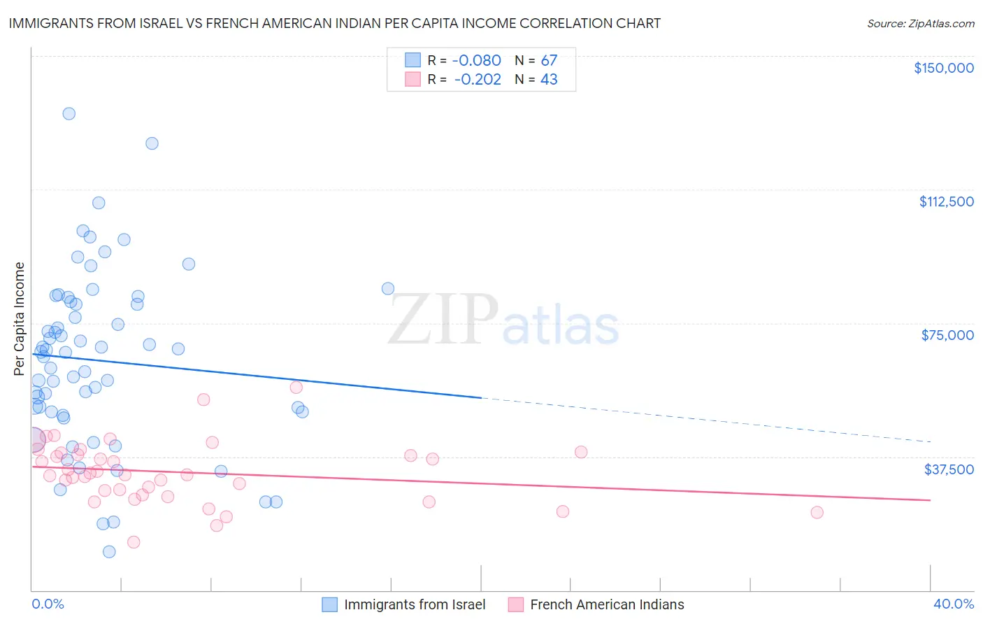 Immigrants from Israel vs French American Indian Per Capita Income