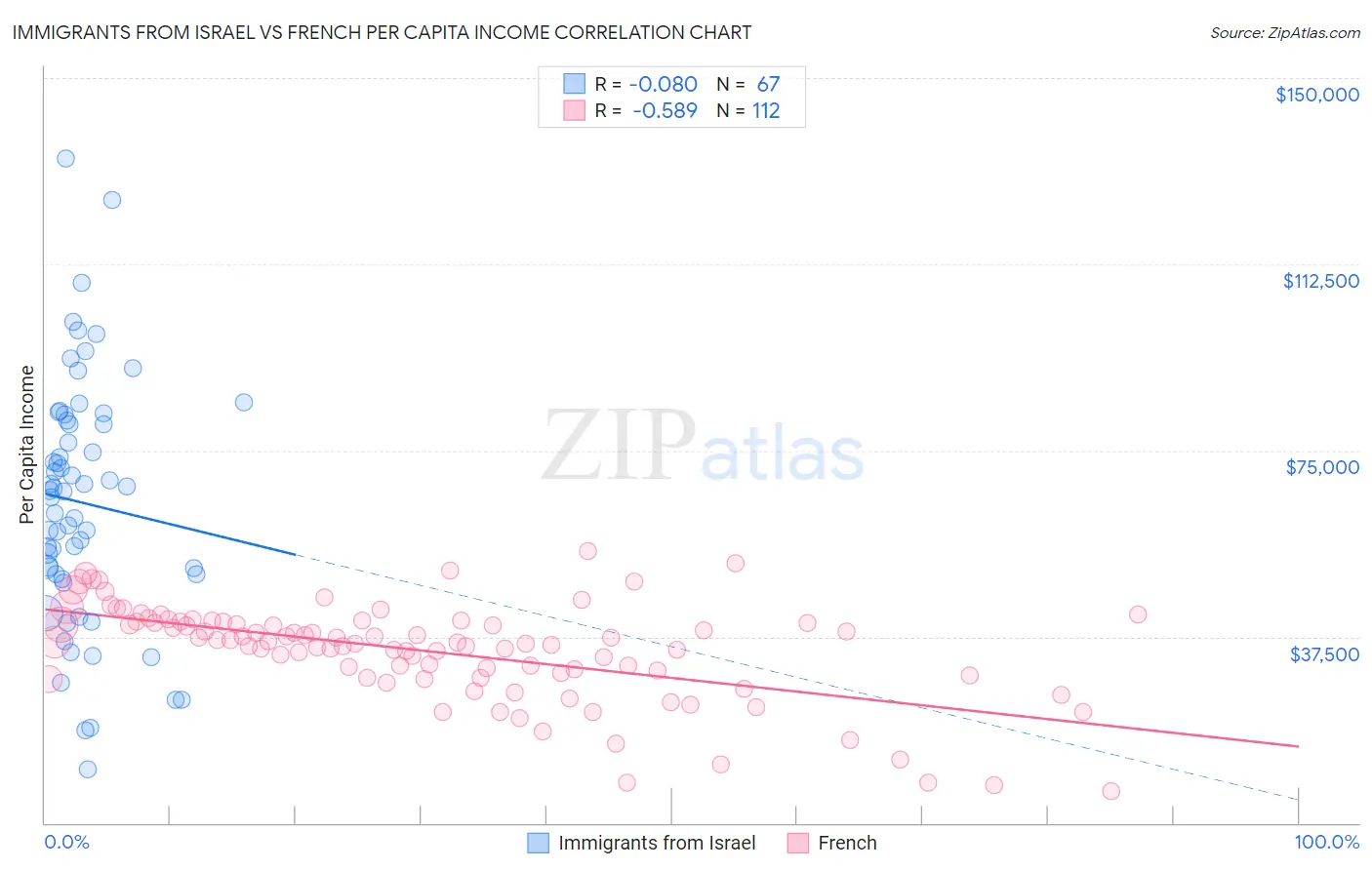 Immigrants from Israel vs French Per Capita Income