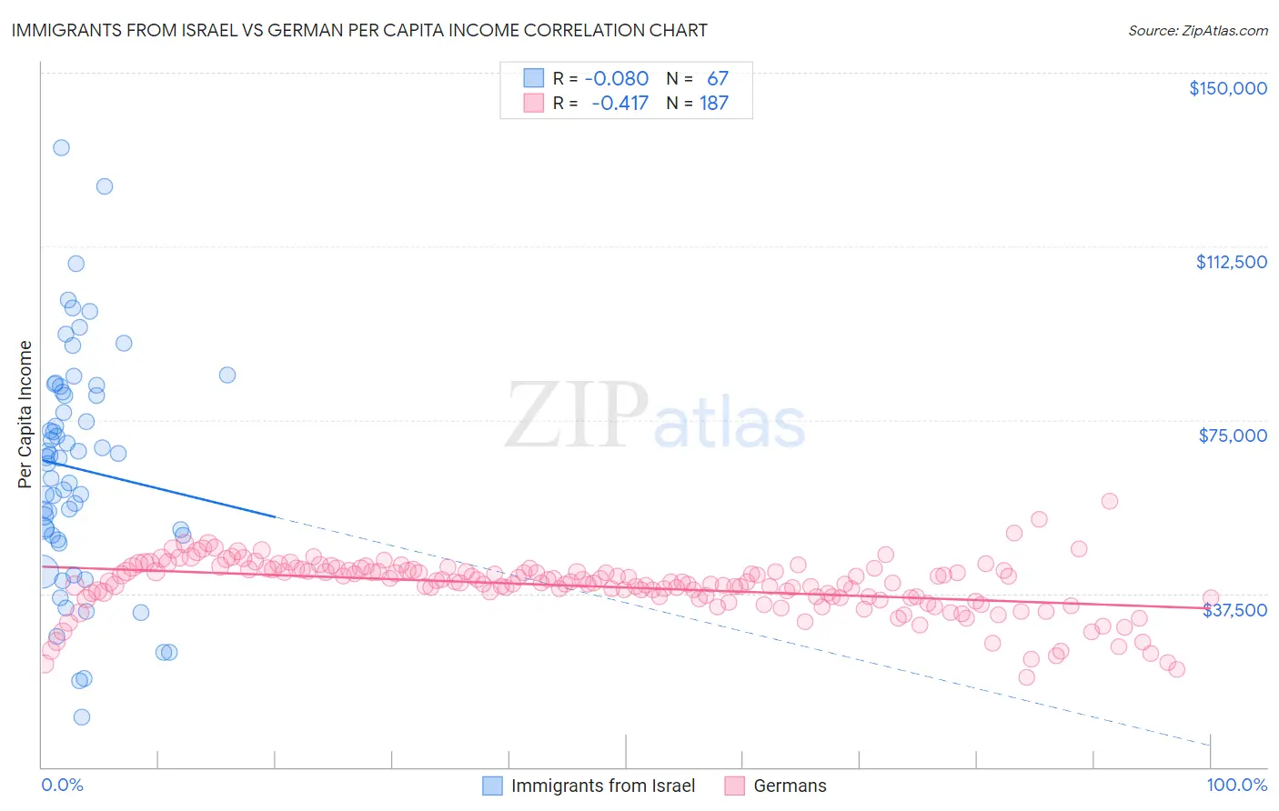 Immigrants from Israel vs German Per Capita Income