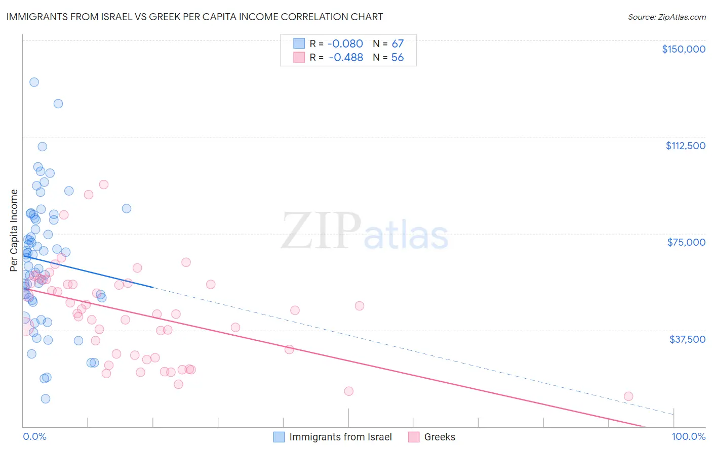 Immigrants from Israel vs Greek Per Capita Income