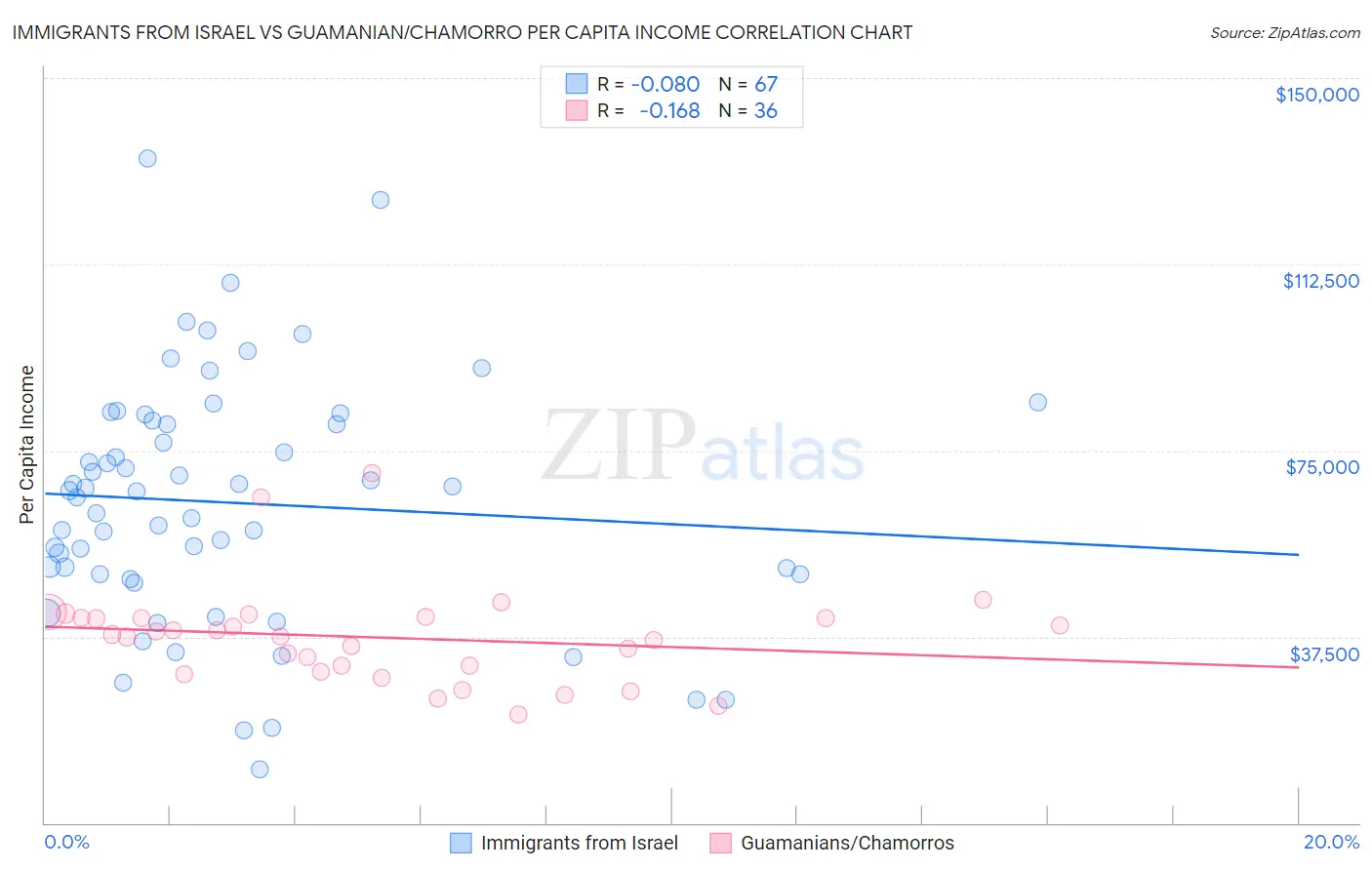 Immigrants from Israel vs Guamanian/Chamorro Per Capita Income