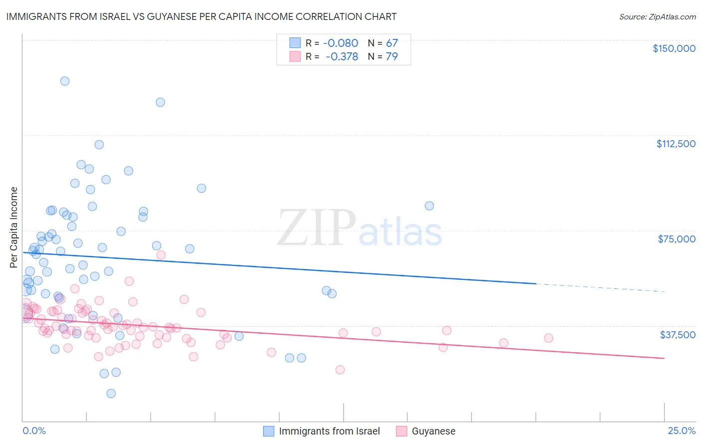 Immigrants from Israel vs Guyanese Per Capita Income