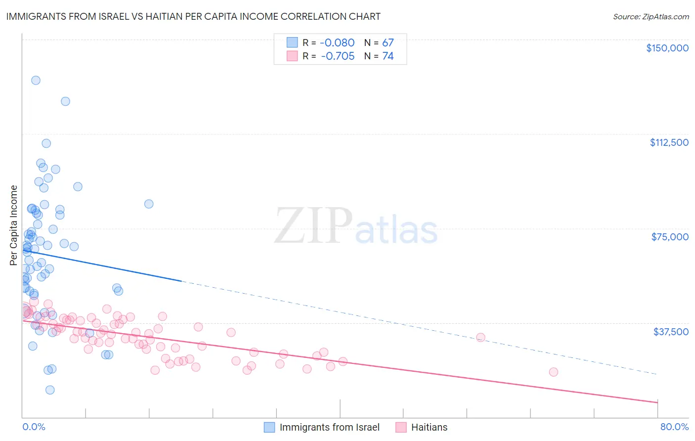 Immigrants from Israel vs Haitian Per Capita Income