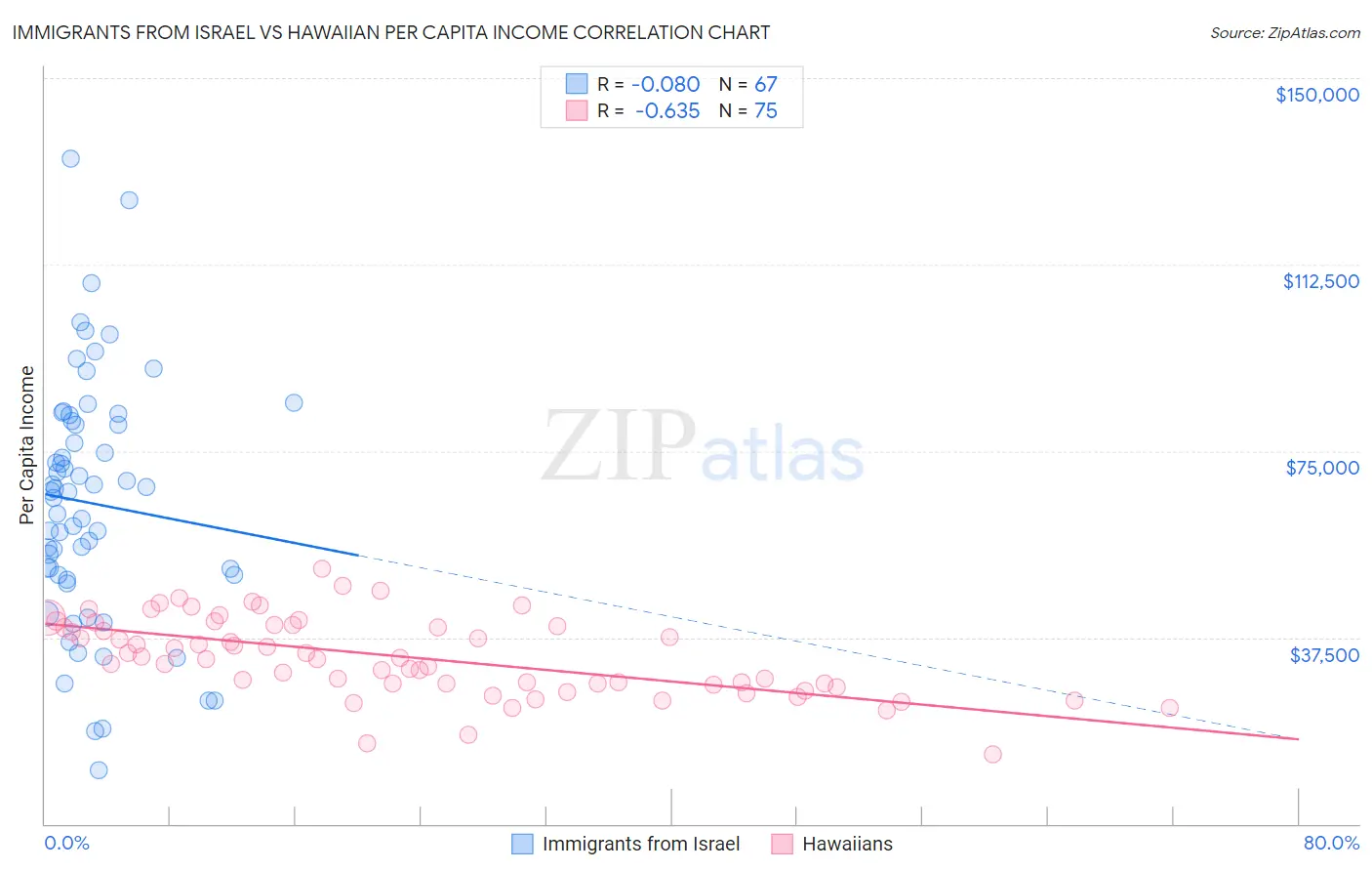 Immigrants from Israel vs Hawaiian Per Capita Income