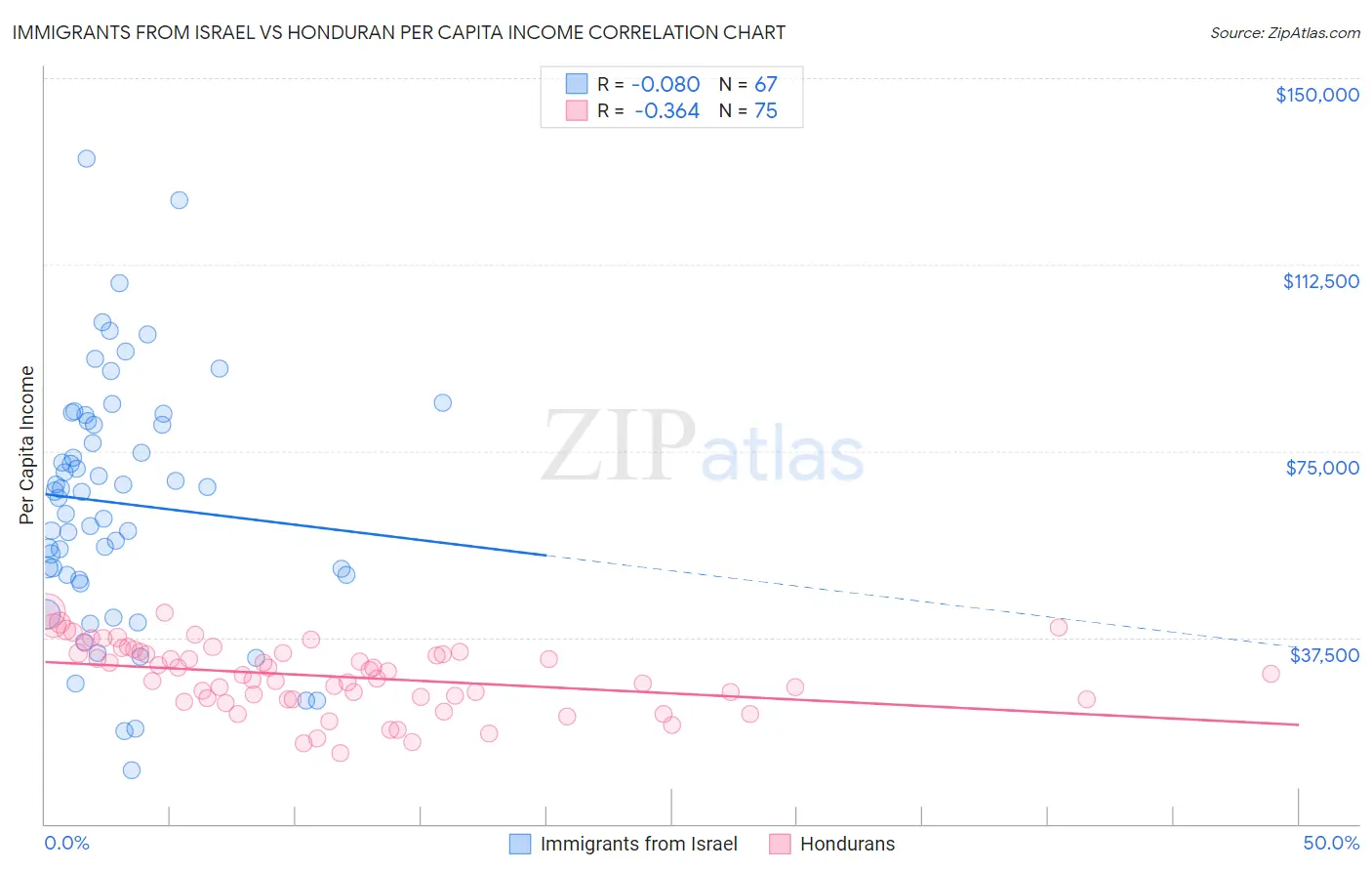 Immigrants from Israel vs Honduran Per Capita Income