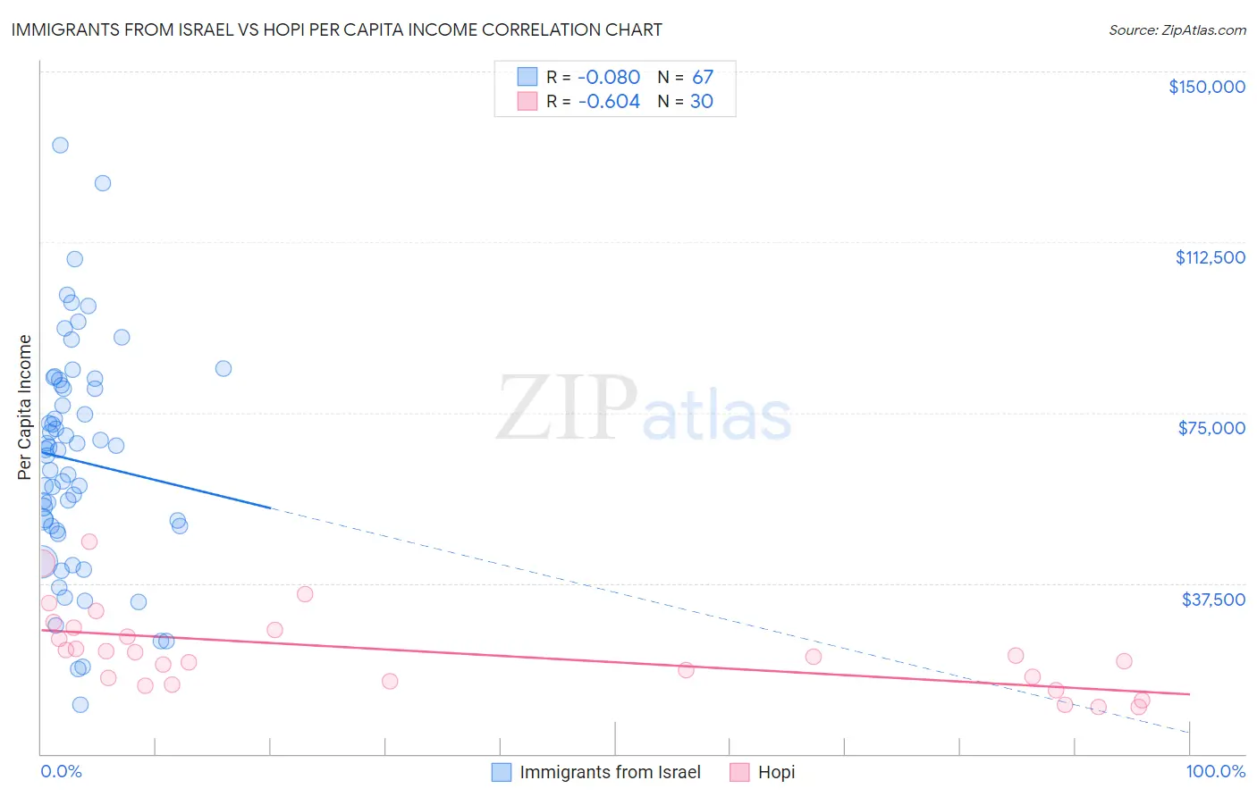 Immigrants from Israel vs Hopi Per Capita Income