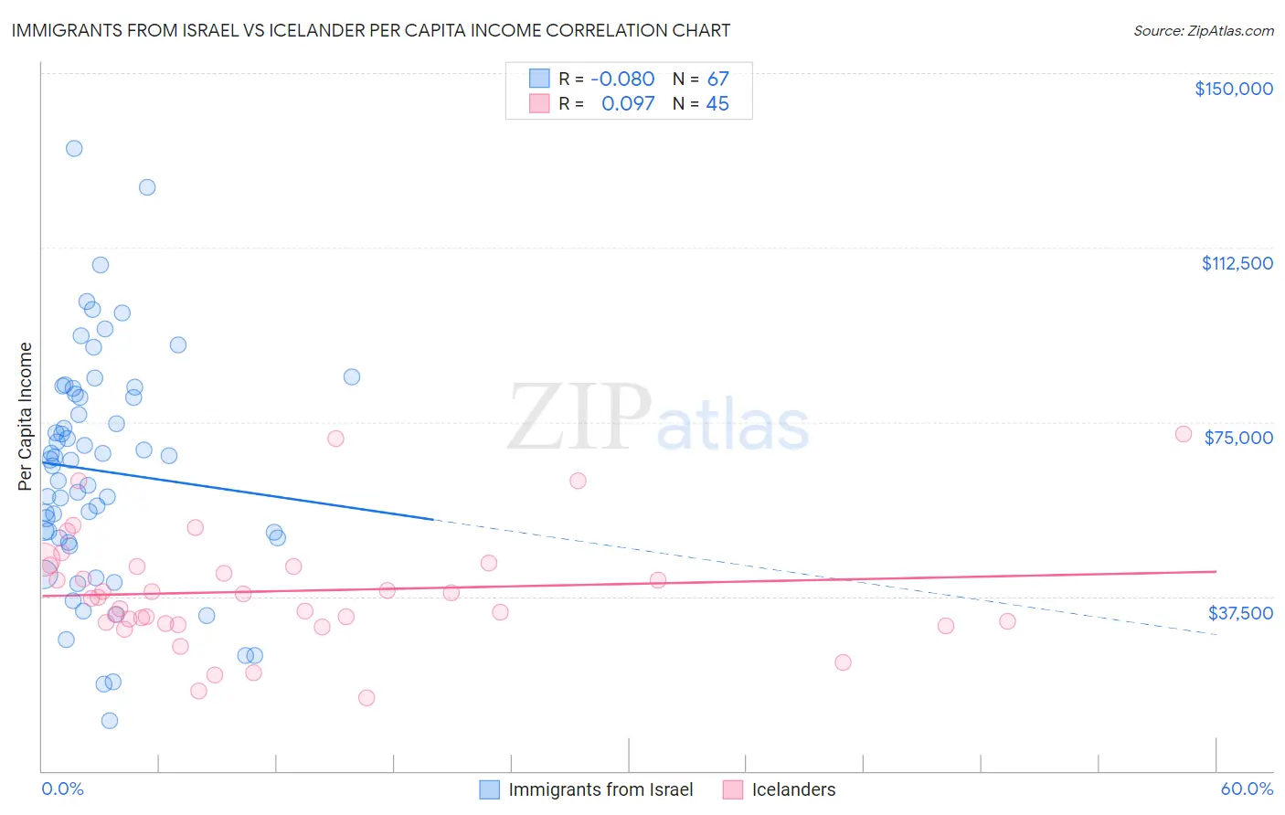 Immigrants from Israel vs Icelander Per Capita Income