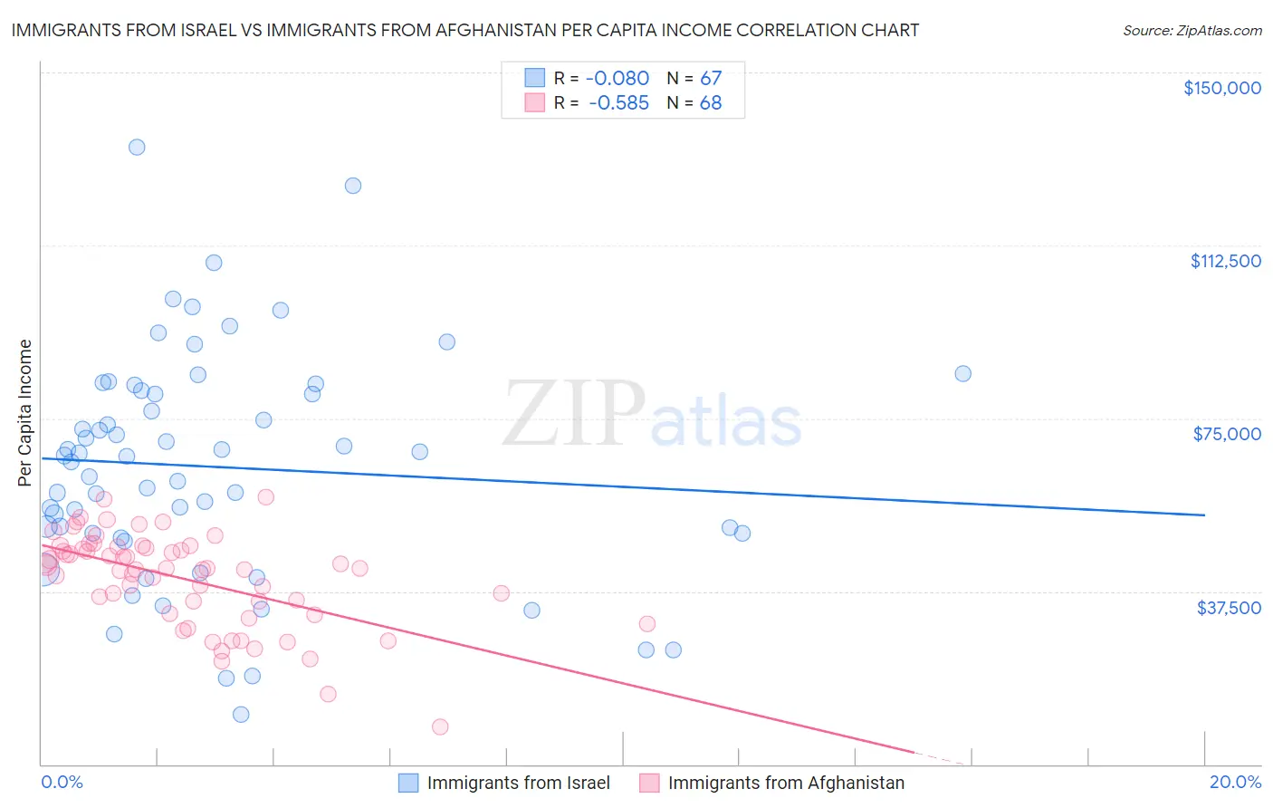 Immigrants from Israel vs Immigrants from Afghanistan Per Capita Income