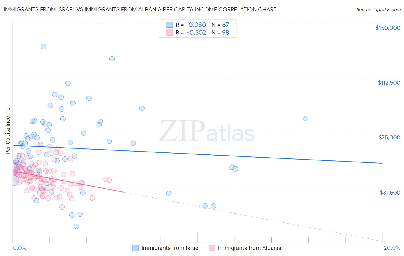 Immigrants from Israel vs Immigrants from Albania Per Capita Income