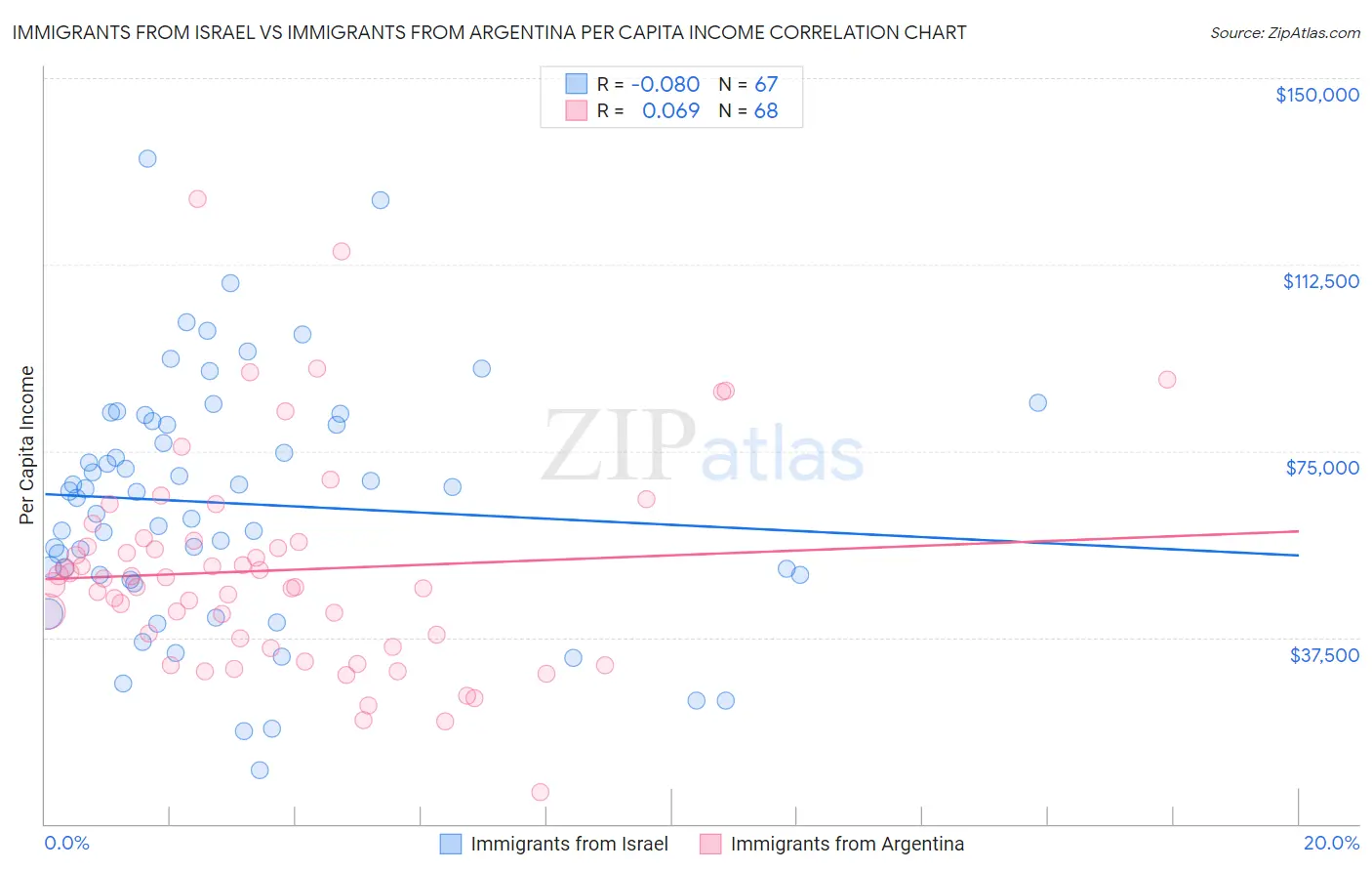 Immigrants from Israel vs Immigrants from Argentina Per Capita Income