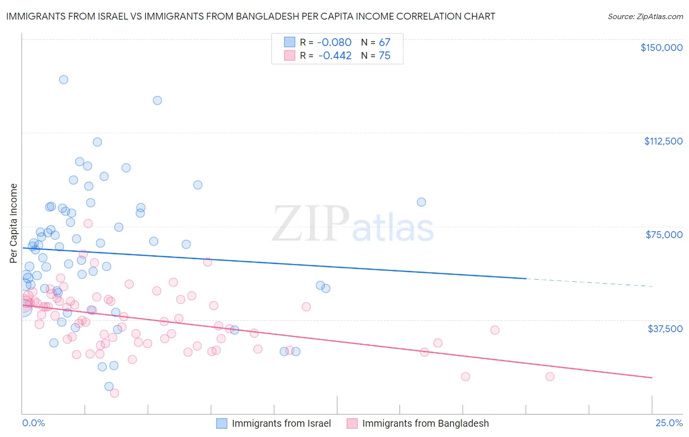 Immigrants from Israel vs Immigrants from Bangladesh Per Capita Income