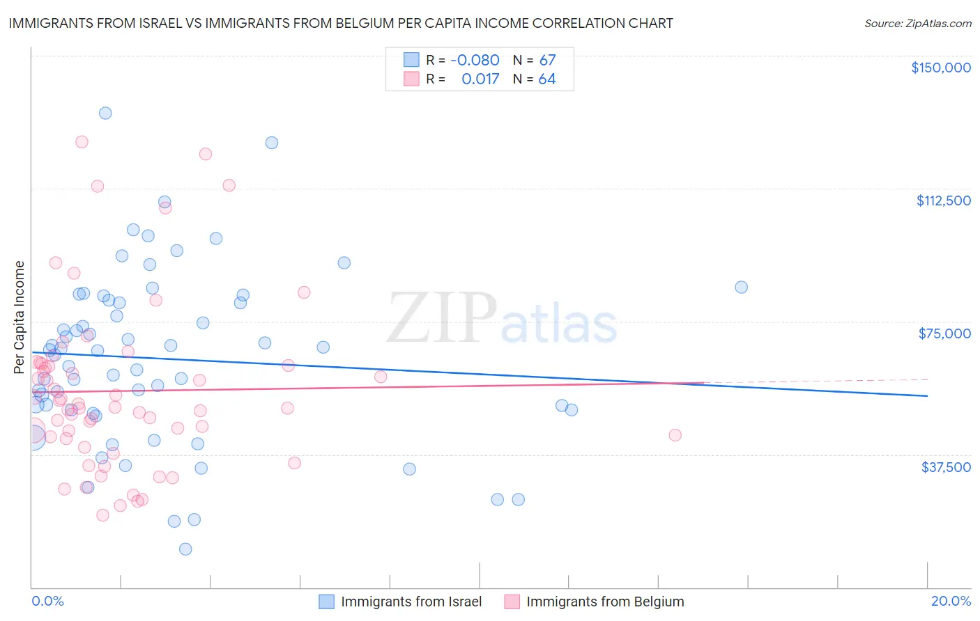Immigrants from Israel vs Immigrants from Belgium Per Capita Income