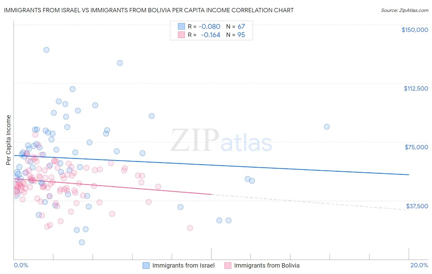 Immigrants from Israel vs Immigrants from Bolivia Per Capita Income