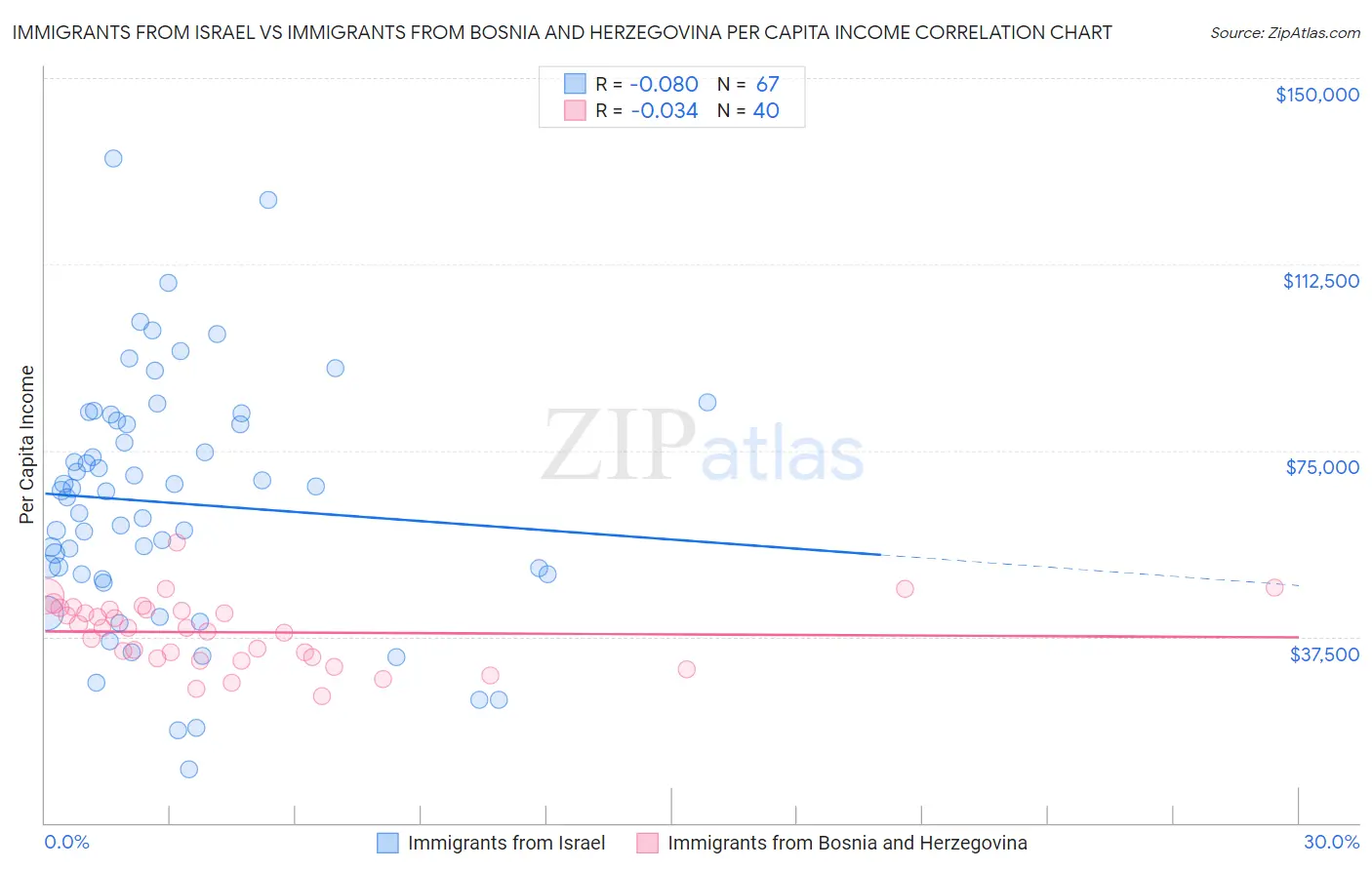 Immigrants from Israel vs Immigrants from Bosnia and Herzegovina Per Capita Income