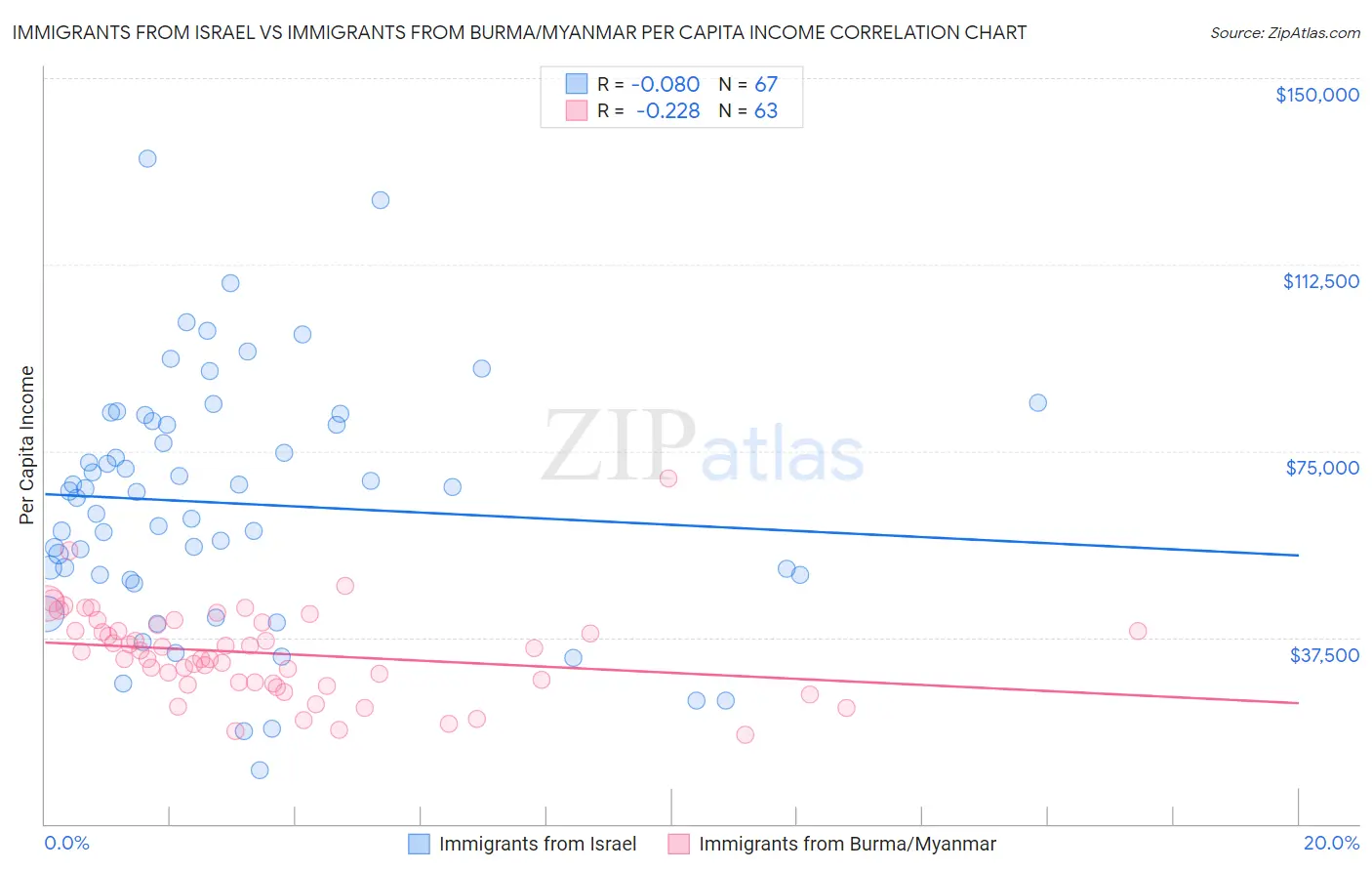 Immigrants from Israel vs Immigrants from Burma/Myanmar Per Capita Income