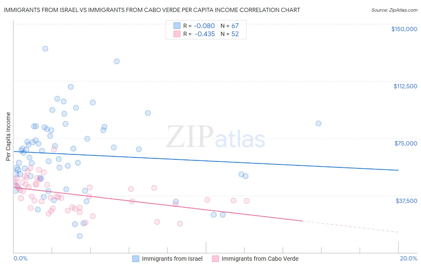 Immigrants from Israel vs Immigrants from Cabo Verde Per Capita Income