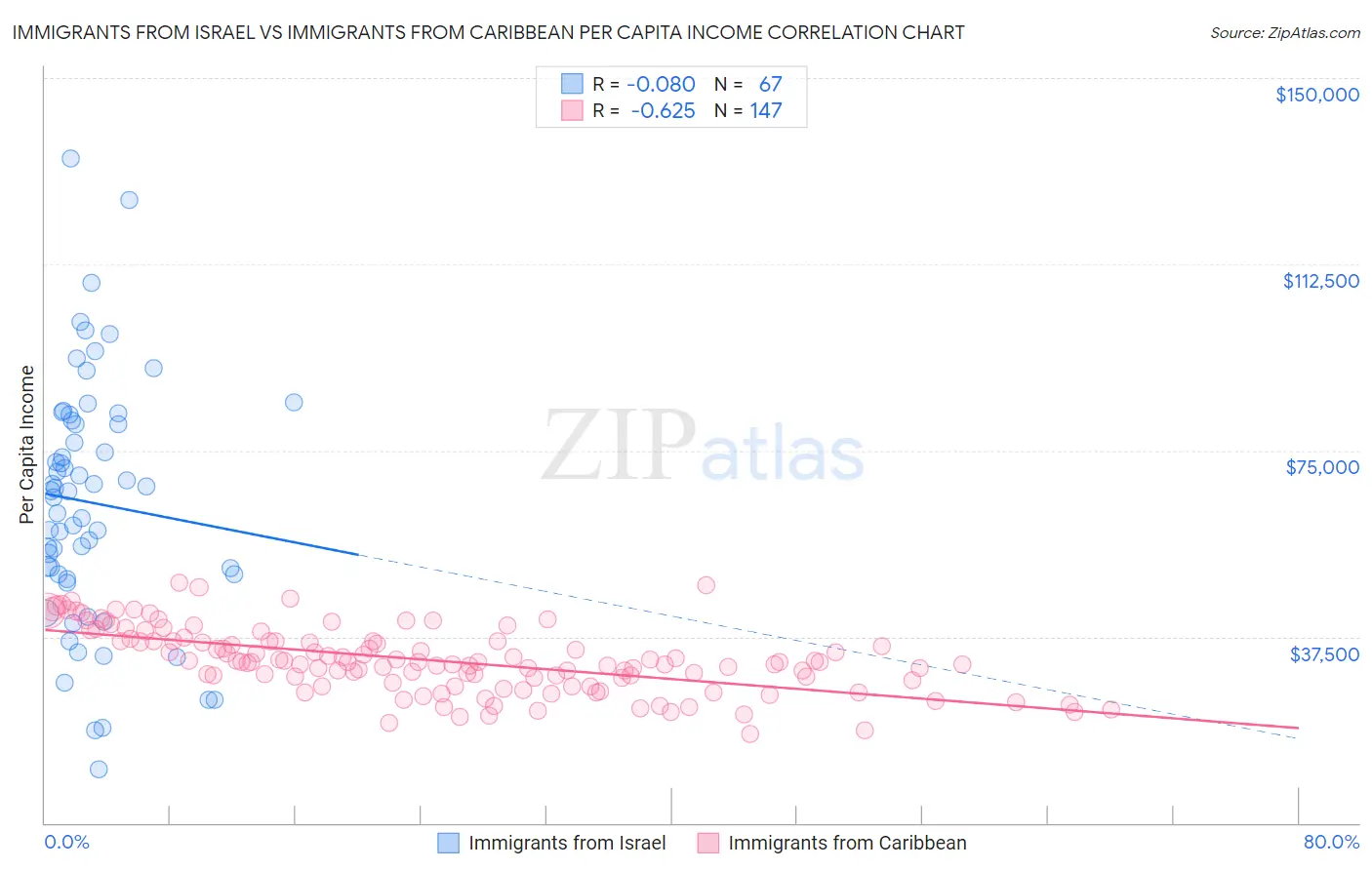 Immigrants from Israel vs Immigrants from Caribbean Per Capita Income