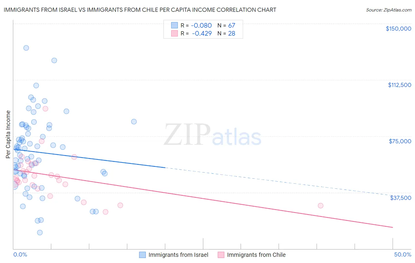 Immigrants from Israel vs Immigrants from Chile Per Capita Income