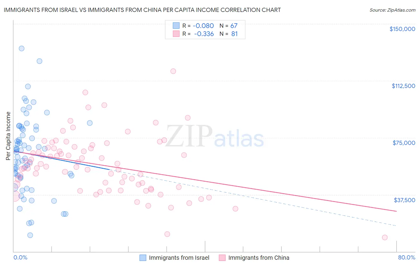 Immigrants from Israel vs Immigrants from China Per Capita Income