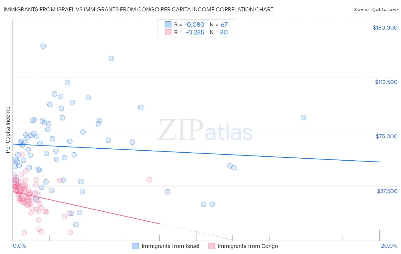 Immigrants from Israel vs Immigrants from Congo Per Capita Income