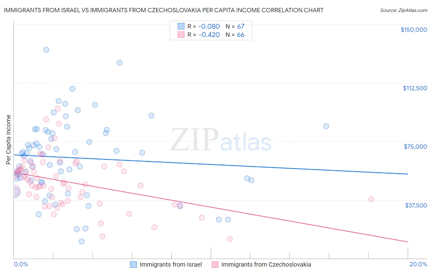 Immigrants from Israel vs Immigrants from Czechoslovakia Per Capita Income