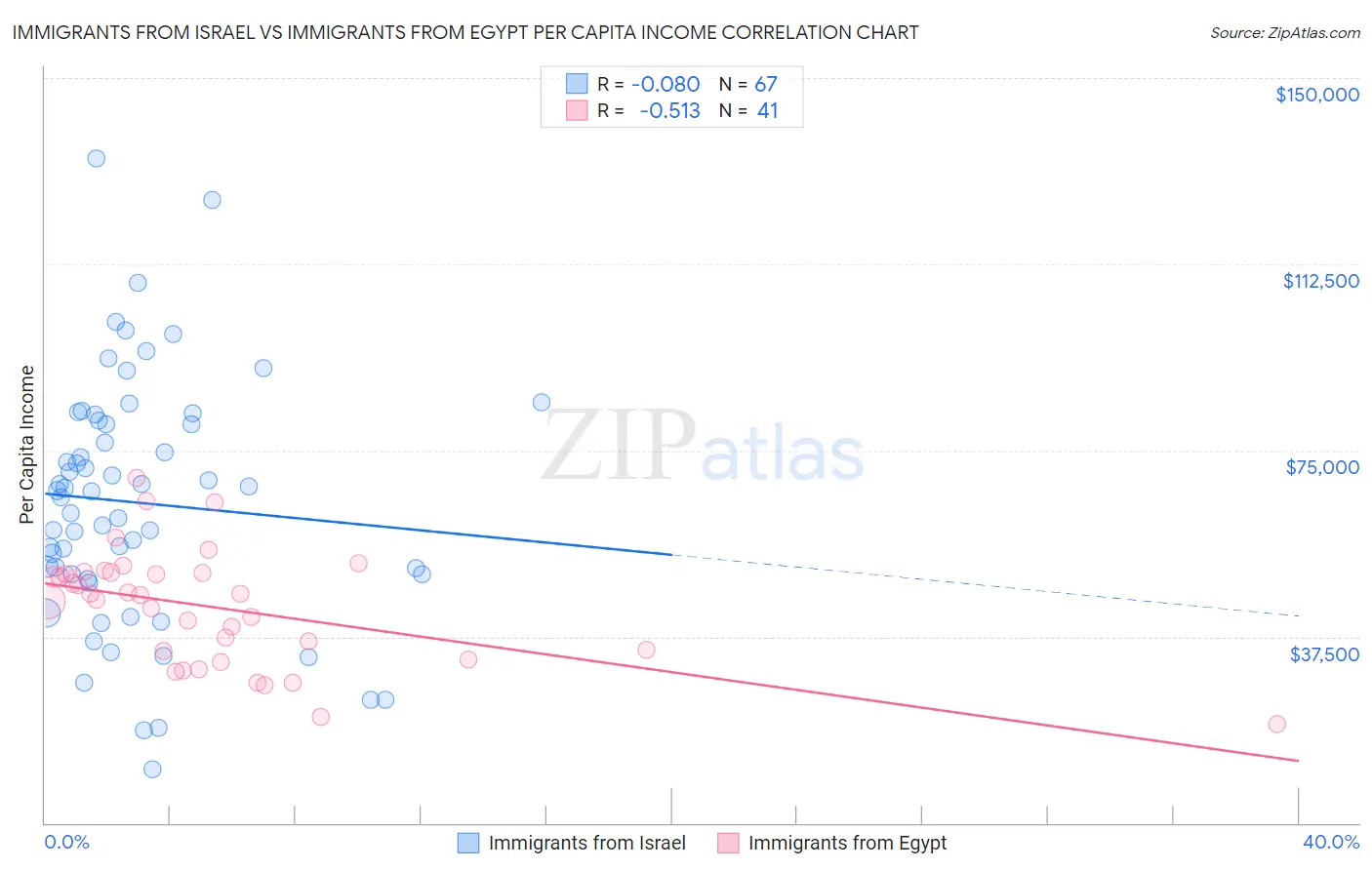 Immigrants from Israel vs Immigrants from Egypt Per Capita Income