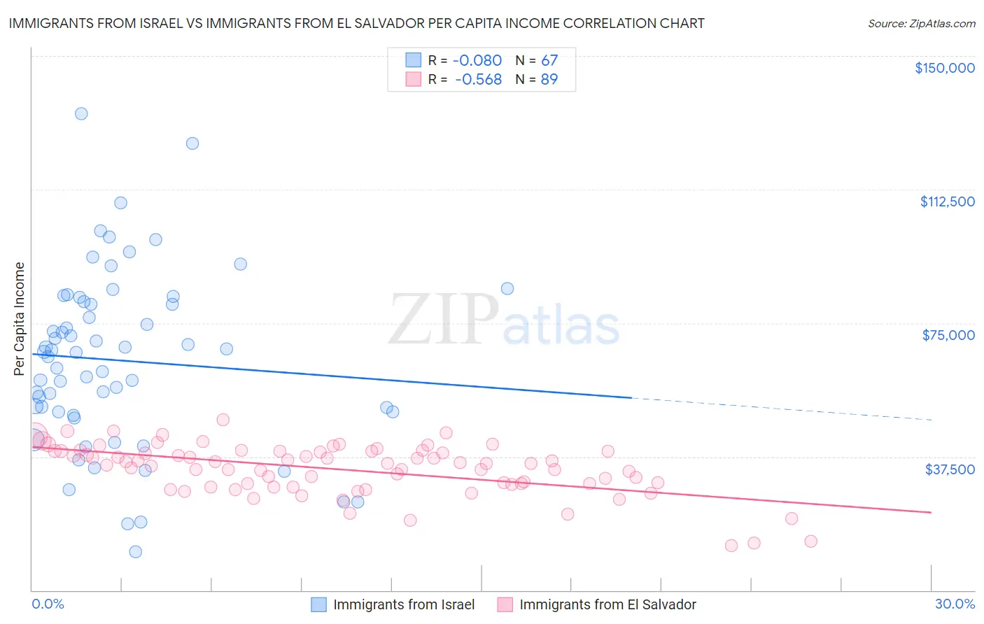 Immigrants from Israel vs Immigrants from El Salvador Per Capita Income
