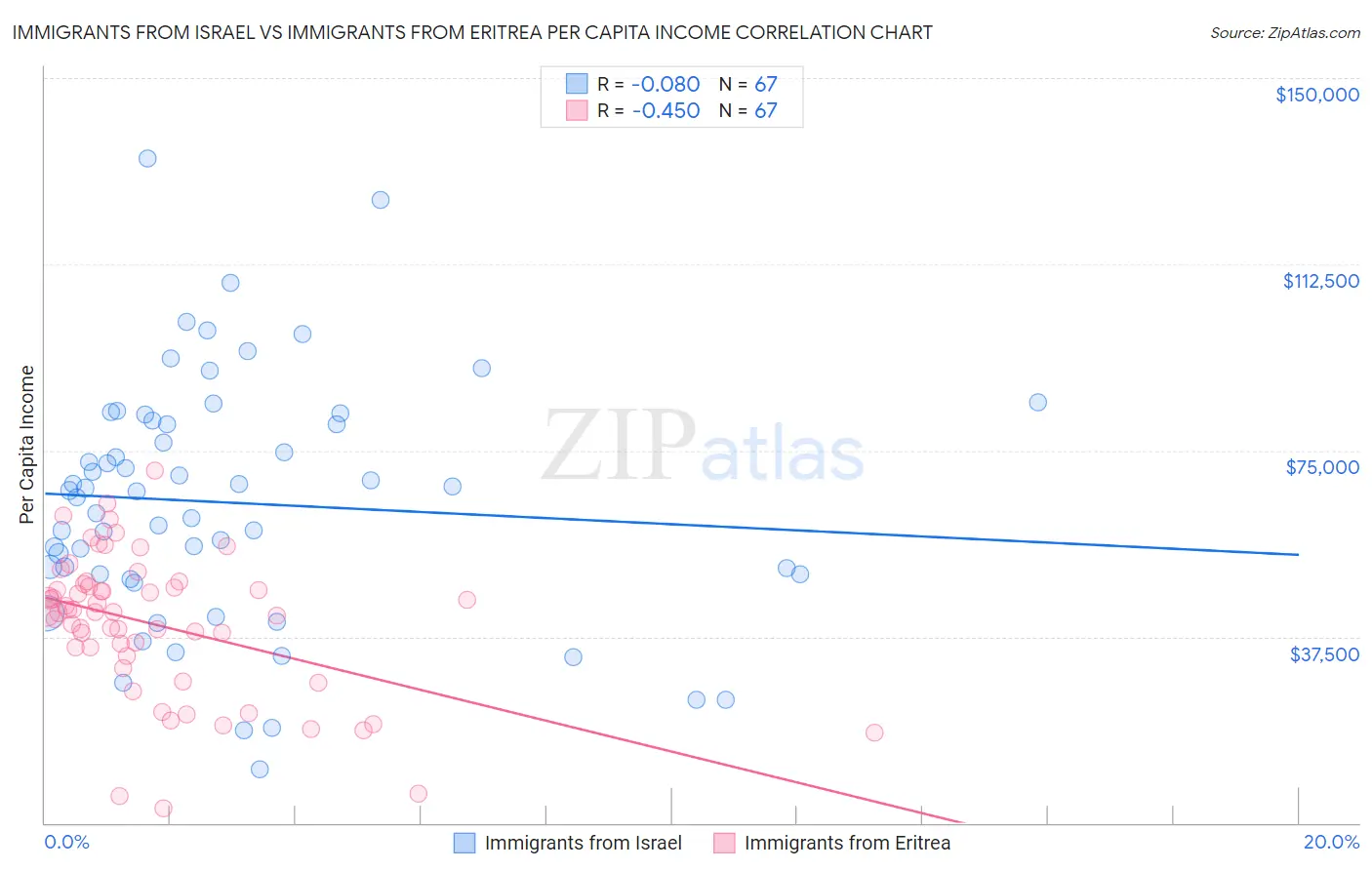 Immigrants from Israel vs Immigrants from Eritrea Per Capita Income