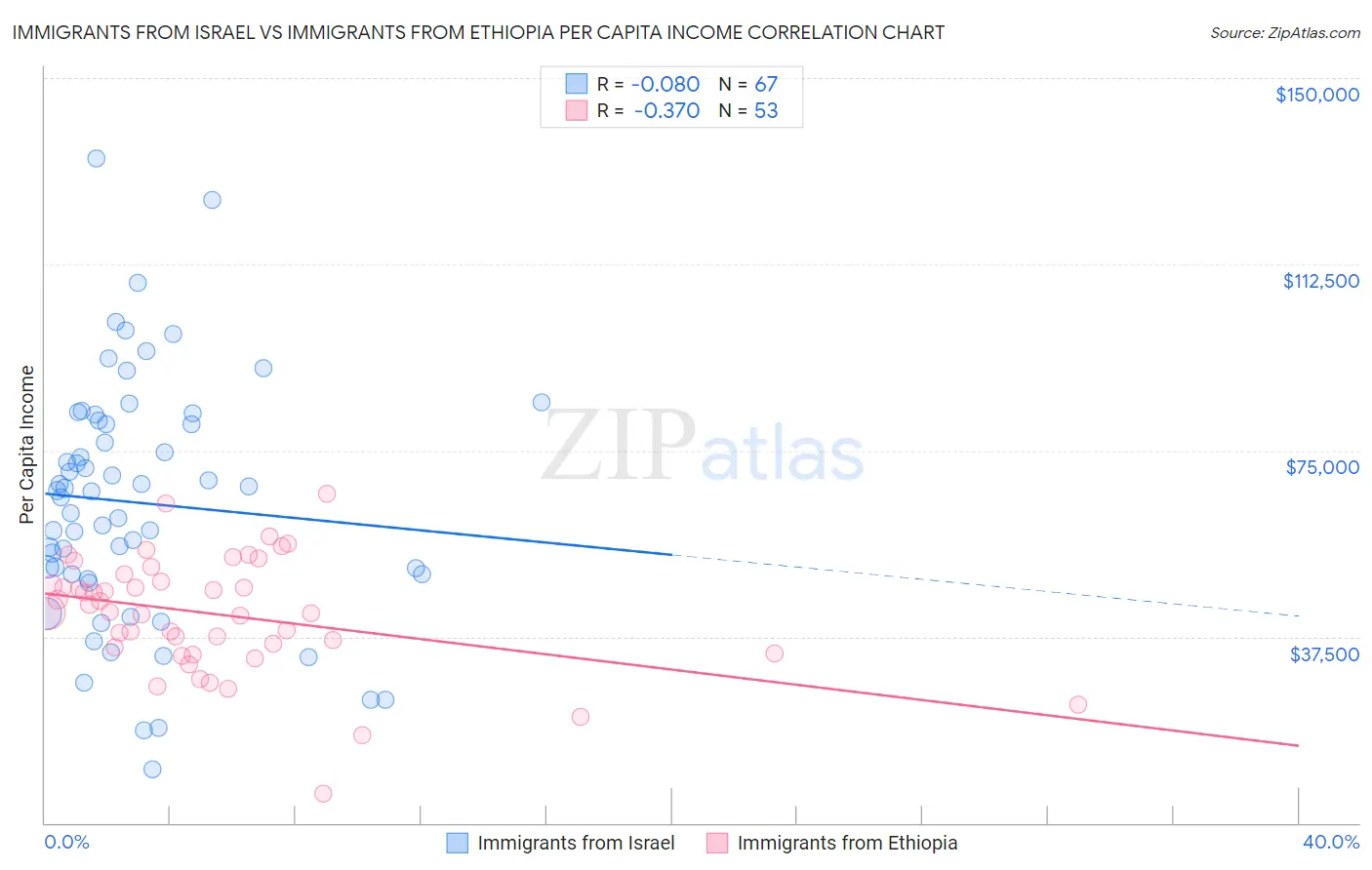 Immigrants from Israel vs Immigrants from Ethiopia Per Capita Income