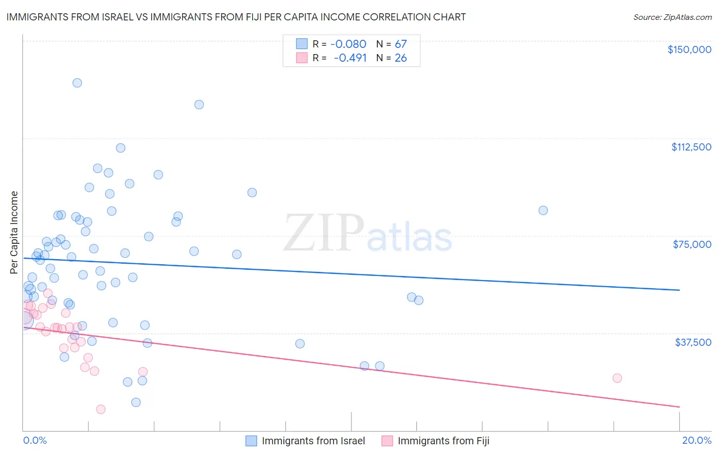 Immigrants from Israel vs Immigrants from Fiji Per Capita Income