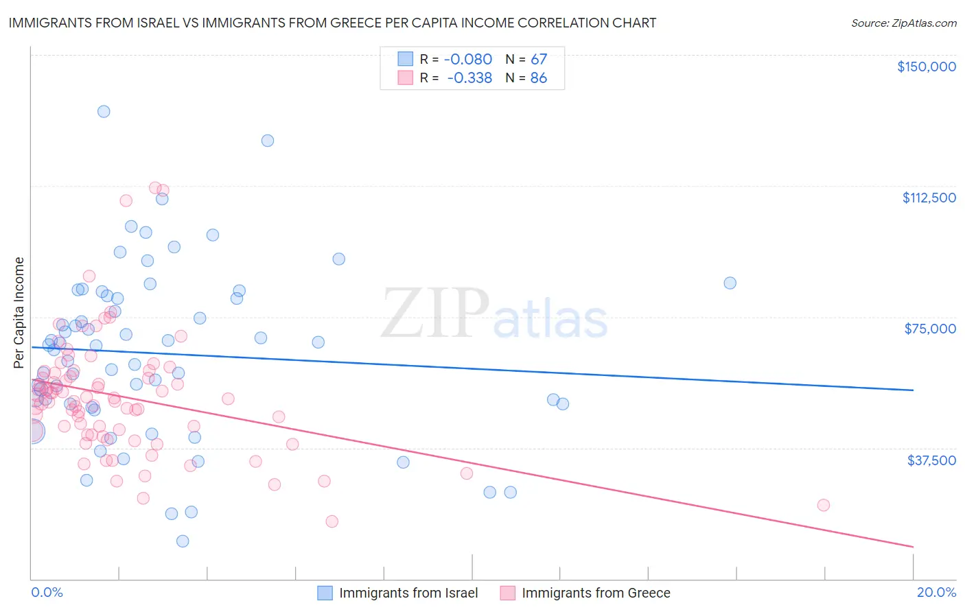 Immigrants from Israel vs Immigrants from Greece Per Capita Income