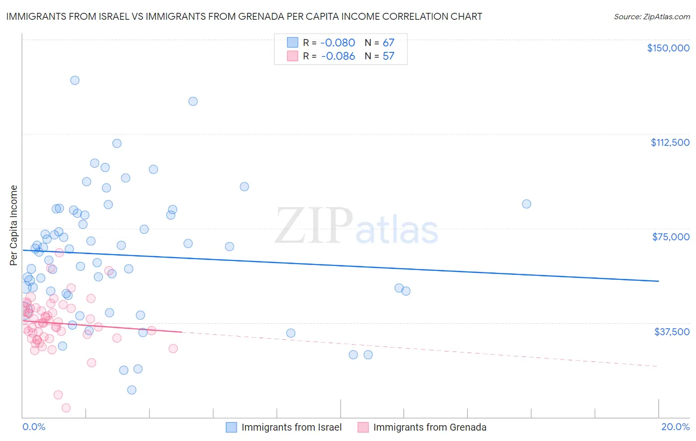 Immigrants from Israel vs Immigrants from Grenada Per Capita Income