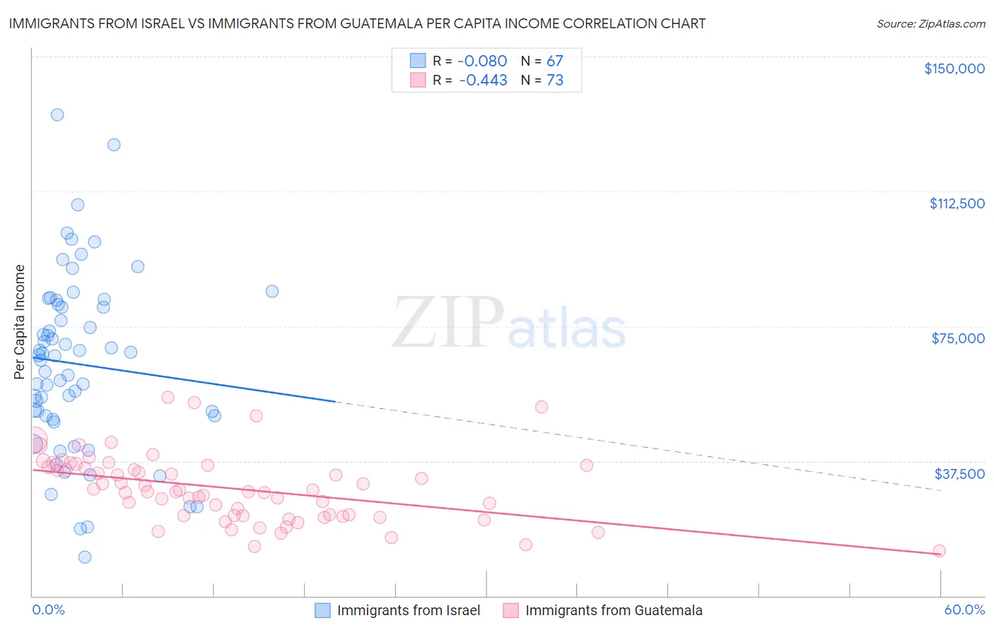 Immigrants from Israel vs Immigrants from Guatemala Per Capita Income