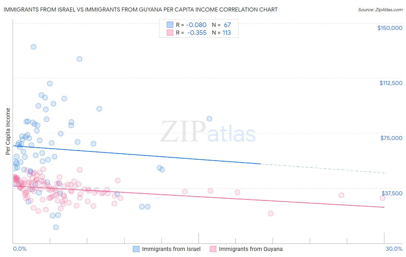 Immigrants from Israel vs Immigrants from Guyana Per Capita Income