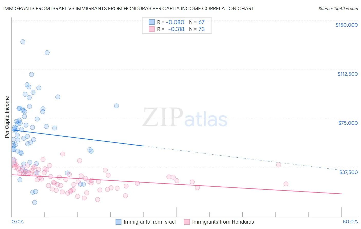 Immigrants from Israel vs Immigrants from Honduras Per Capita Income