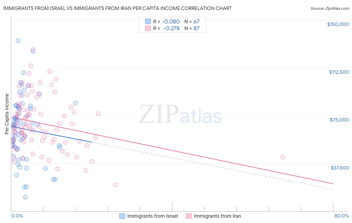 Immigrants from Israel vs Immigrants from Iran Per Capita Income