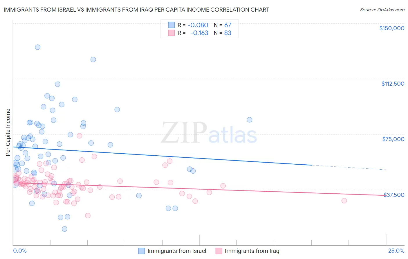 Immigrants from Israel vs Immigrants from Iraq Per Capita Income