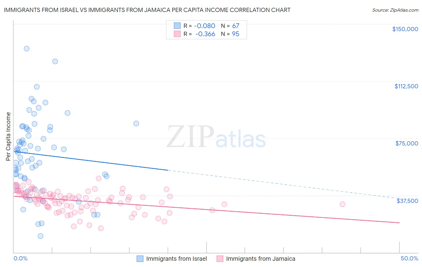Immigrants from Israel vs Immigrants from Jamaica Per Capita Income