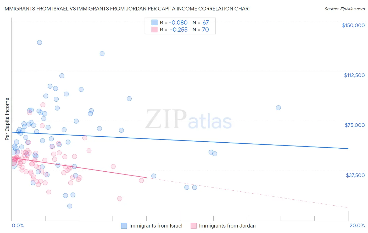 Immigrants from Israel vs Immigrants from Jordan Per Capita Income