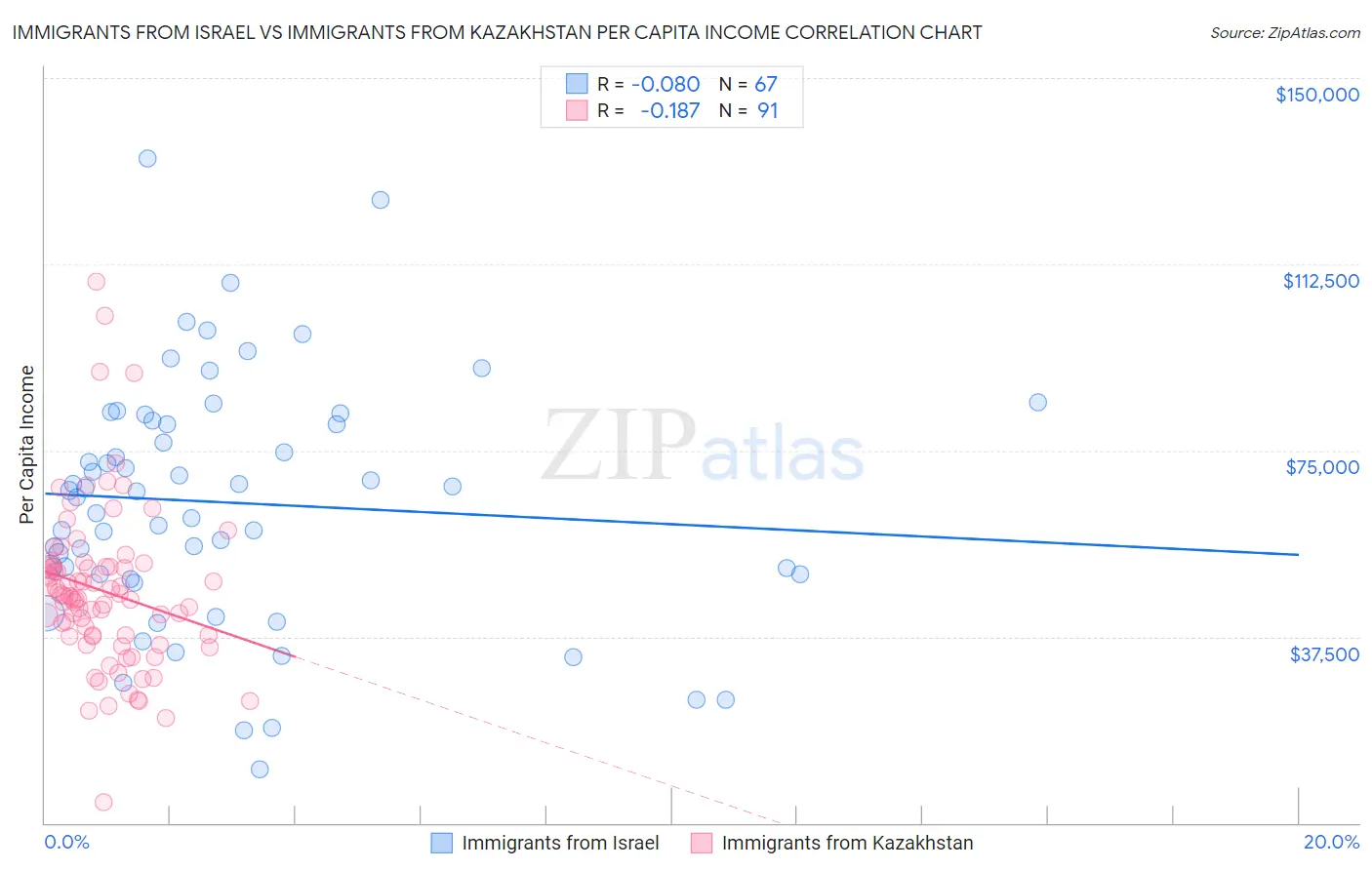 Immigrants from Israel vs Immigrants from Kazakhstan Per Capita Income