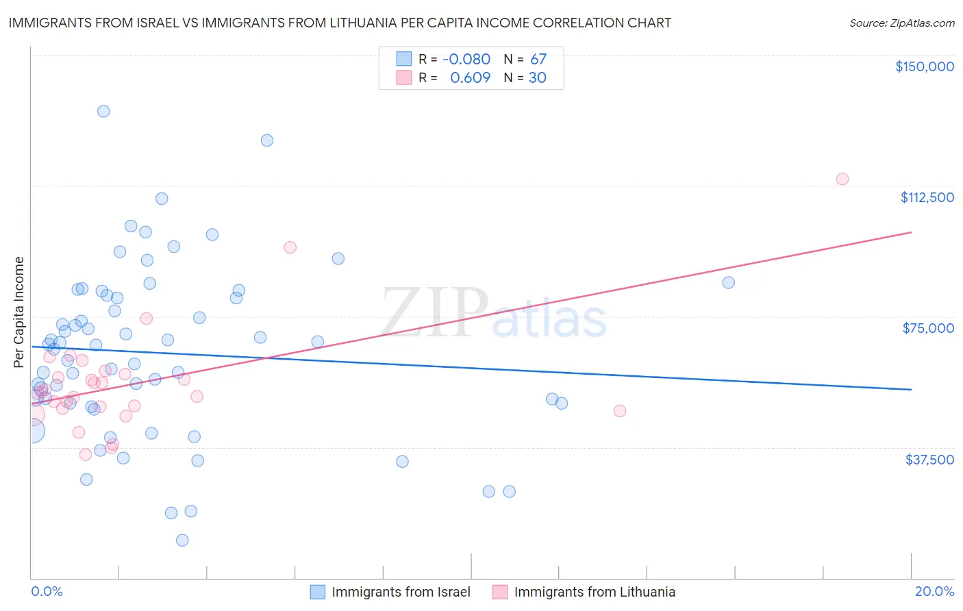 Immigrants from Israel vs Immigrants from Lithuania Per Capita Income