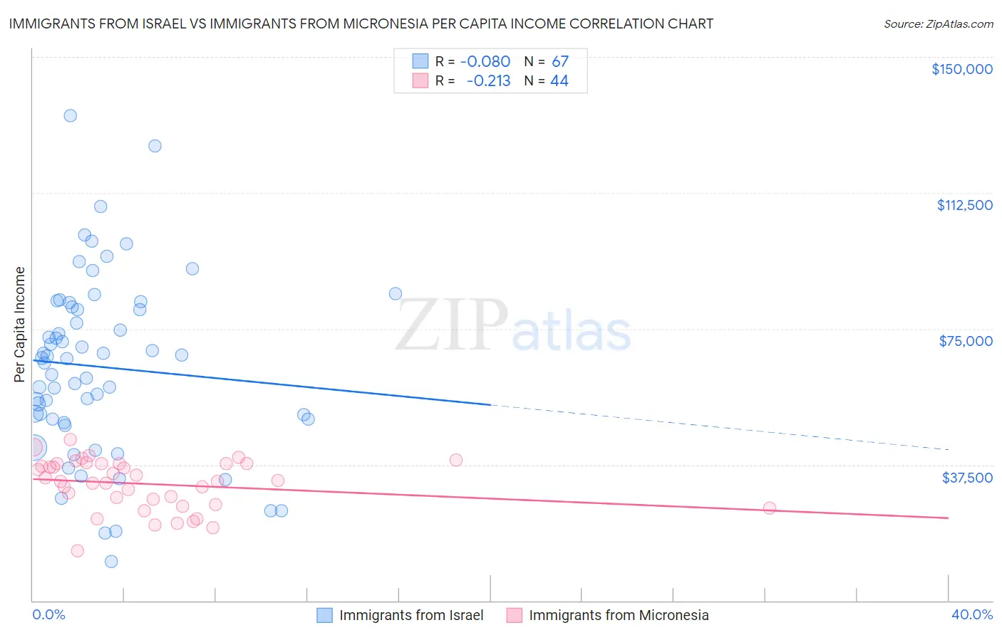Immigrants from Israel vs Immigrants from Micronesia Per Capita Income