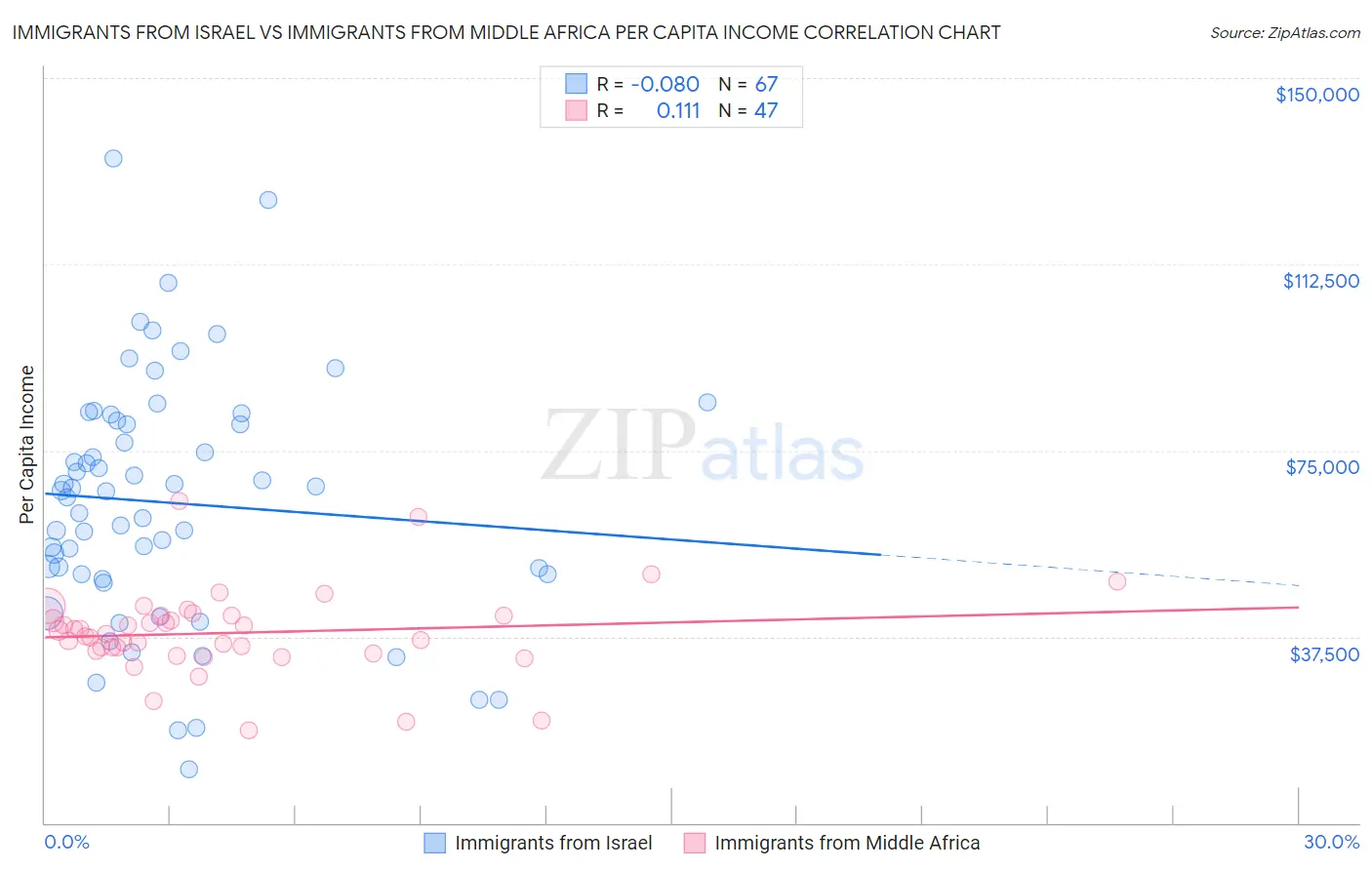 Immigrants from Israel vs Immigrants from Middle Africa Per Capita Income