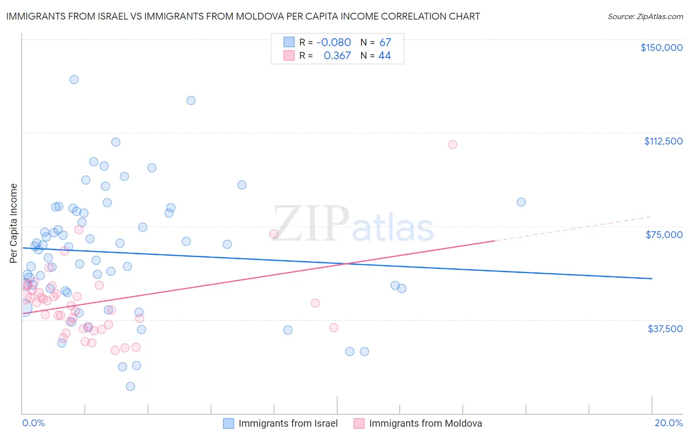 Immigrants from Israel vs Immigrants from Moldova Per Capita Income
