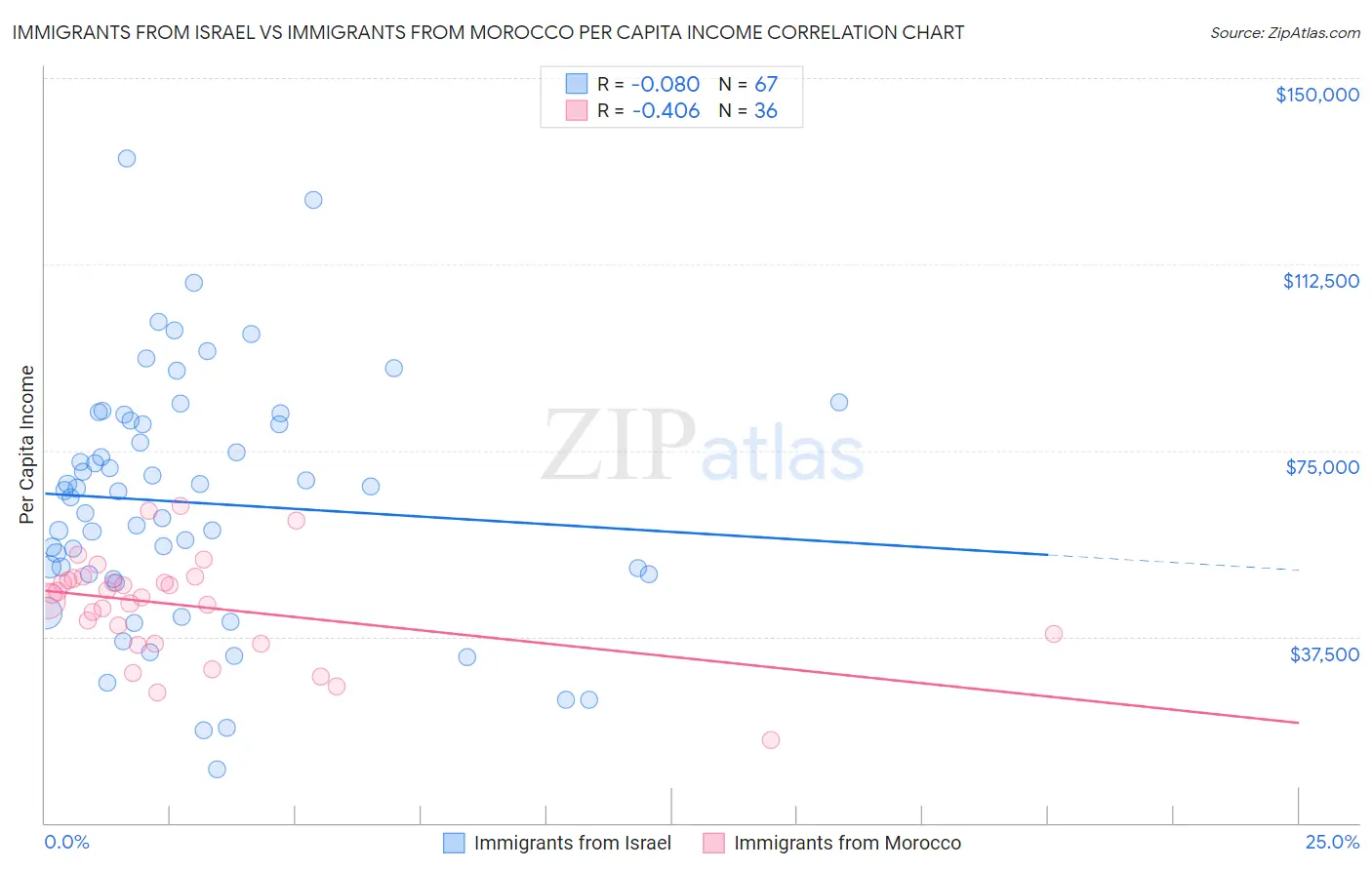 Immigrants from Israel vs Immigrants from Morocco Per Capita Income