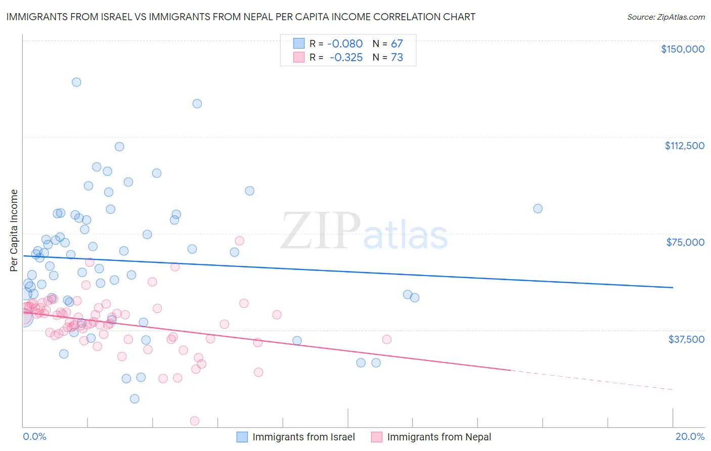 Immigrants from Israel vs Immigrants from Nepal Per Capita Income