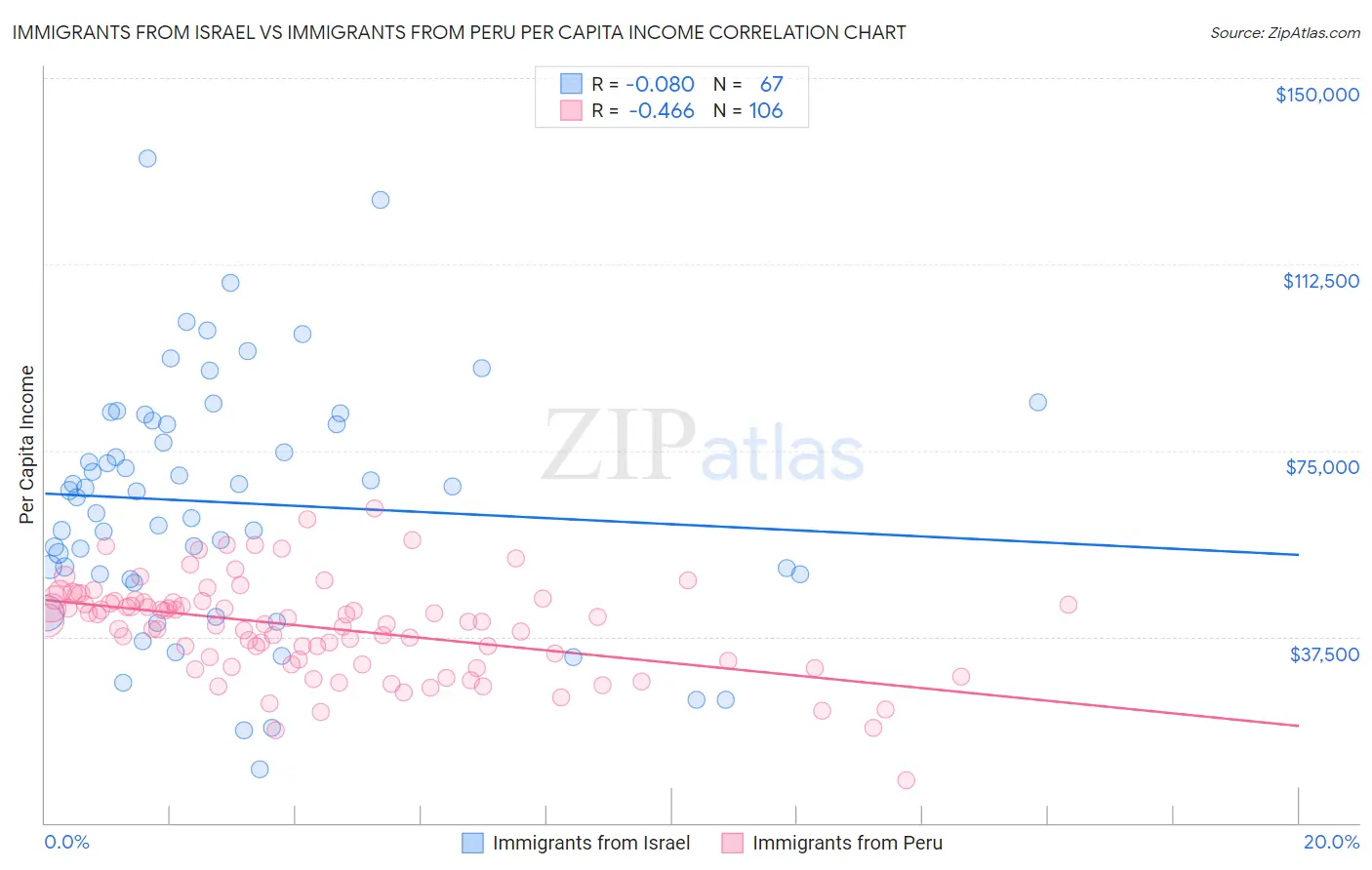 Immigrants from Israel vs Immigrants from Peru Per Capita Income