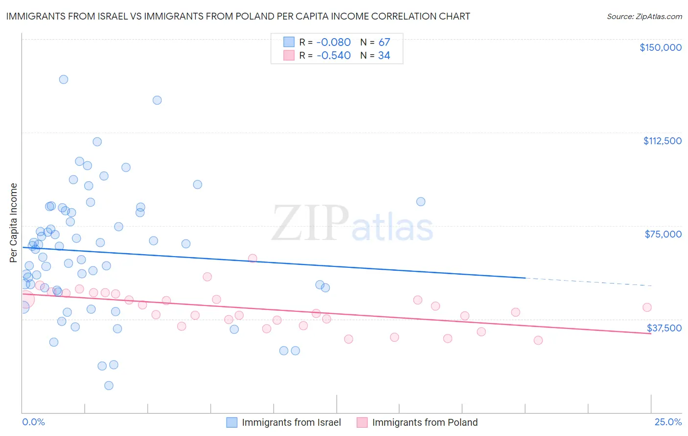 Immigrants from Israel vs Immigrants from Poland Per Capita Income